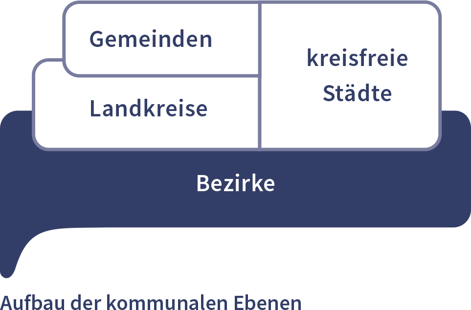 Schaubild der drei kommunalen Ebenen: Gemeinde, Landkreis, Bezirk