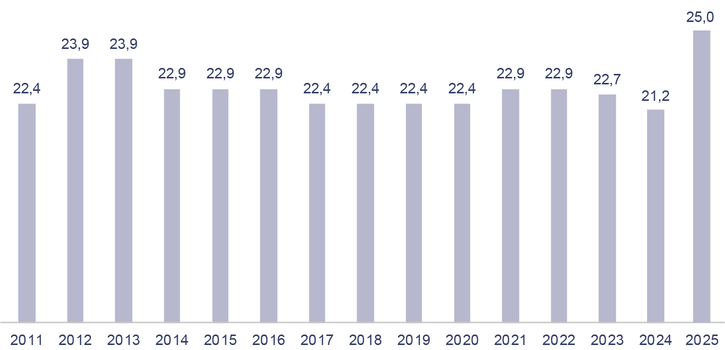 Entwicklung Bezirksumlage seit 2011, aktuell: 25,0 Prozent